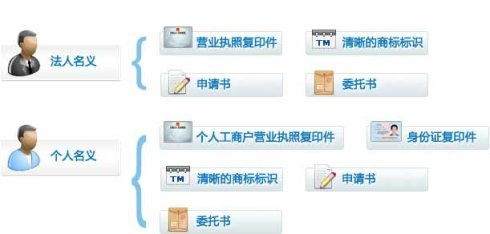 商标注册条件及资料(图1)