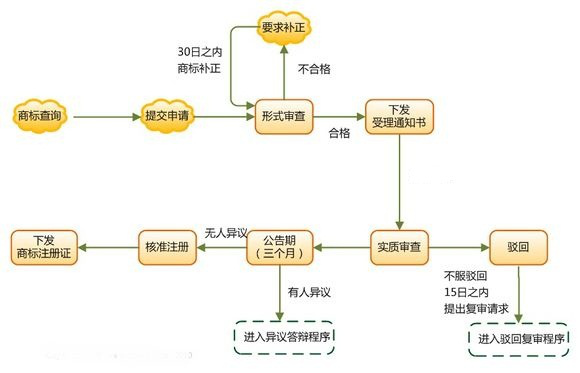 商标注册条件及资料(图2)